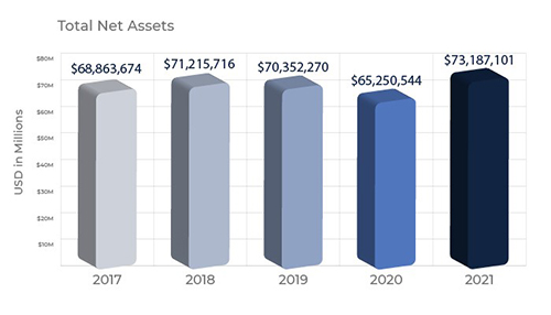 Total Net Assets Bar Chart