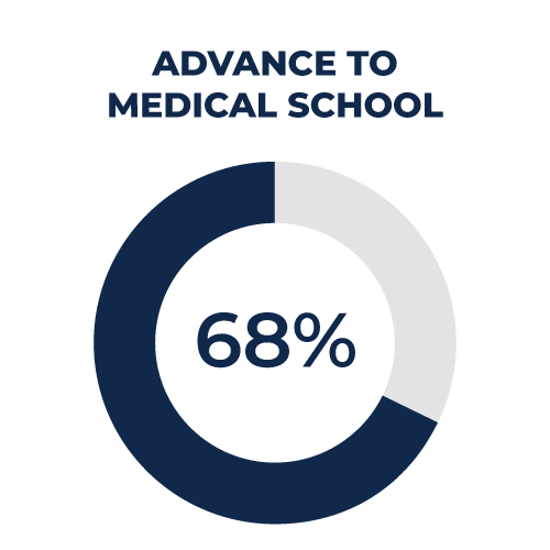 68% advance to medical school