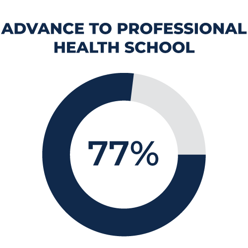 77% advance to professional health school