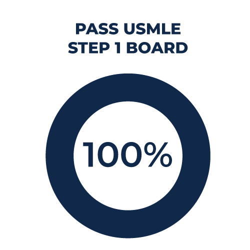 77% pass USMLE Step 1 Board