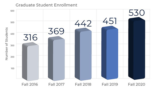Graduate Student Enrollment Bar Chart