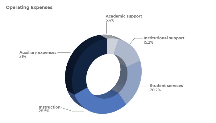 Operating Expenses Pie Chart