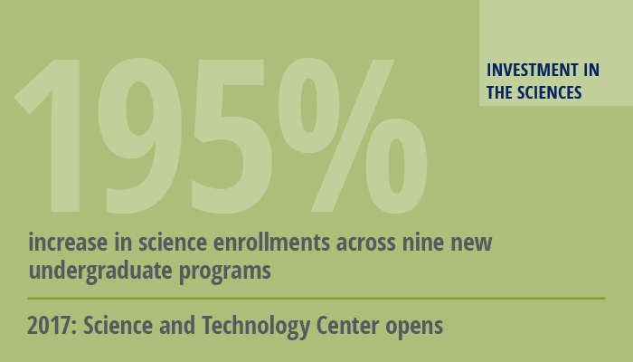 Investment in the sciences: 196% increase in science enrollments across nine new undergraduate programs. 2017: Science and Technology Center opens