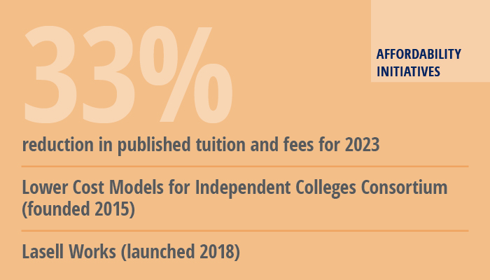 Affordability Initiatives: 33% reduction in published tuition and fees for 2023; Lower Cost Models for Independent Colleges Consortium (founded 2015); Lasell Works (launched 2018)