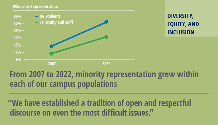 Diversity, Equity, and Inclusion: From 2007 to 2022, minority representation grew within each of our campus populations. "We have established a tradition of open and respectful discourse on even the most difficult issues." [line graph shows increase of minority representation in undergraduate student body from 15% to 30% from 2007 to 2022, and from 10% to nearly 20% among full-time faculty in staff in the same time period)