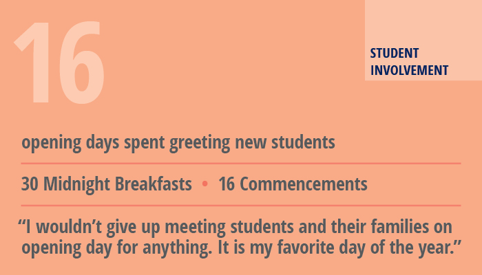 Student Involvement: 16 opening days spent greeting new students; 30 midnight breakfasts; 16 Commencements; "I wouldn't give up meeting students and their families on opening day for anything. It is my favorite day of the year."