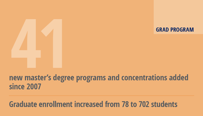 Grad Program: 41 new master's degree programs and concentrations added since 2007. Graduate enrollment increased from 78 to 702 students