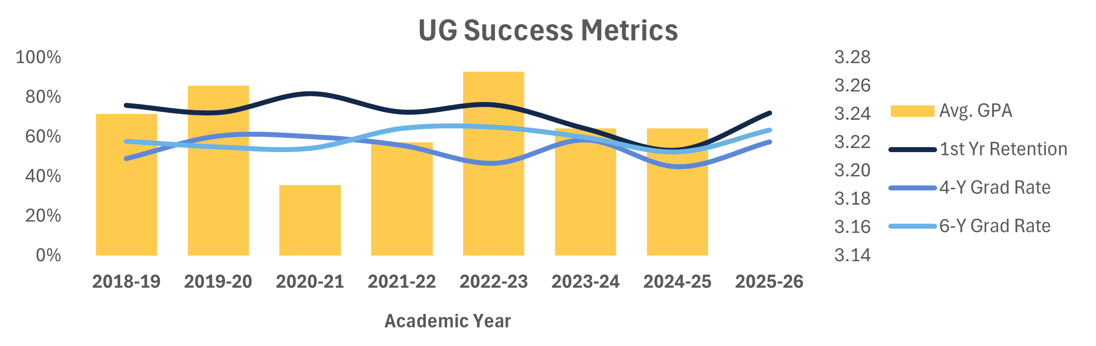 Undergraduate Student Success Metrics