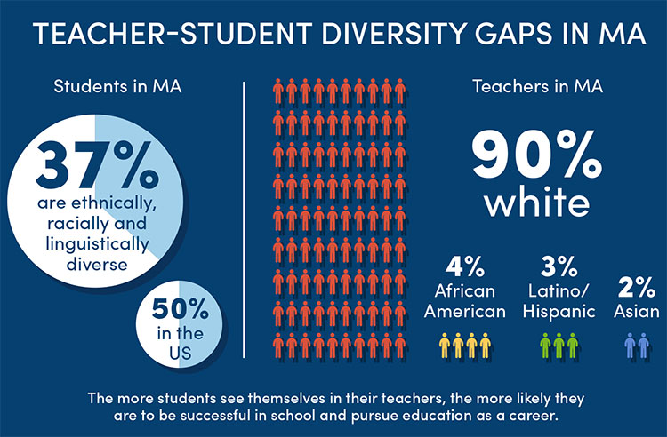 Chart showing that 90% of teachers in Massachusetts are white, 4% are African American, 3% are Latino/Hispanic, and 2% are Asian. 37% of students in Massachusetts and 50% of students in the U.S. are ethnically, racially and linguistically diverse. The more students see themselves in their teachers, the more likely they are to be successful in school and pursue education as a career.